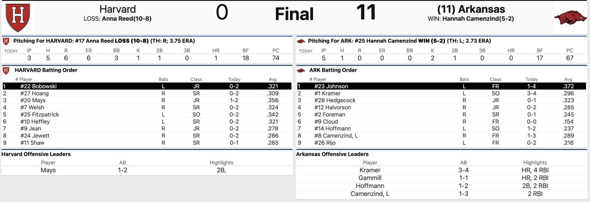 Regional boxscore – Arkansas vs. Harvard